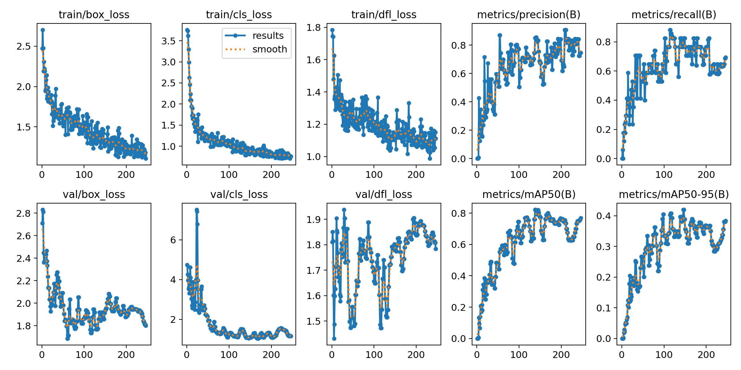 Graphs showing mediocre progress